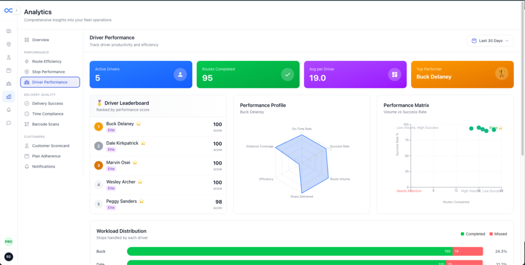 Analytics Driver Performance